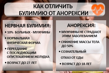 Лечение булимии в Сертолово
